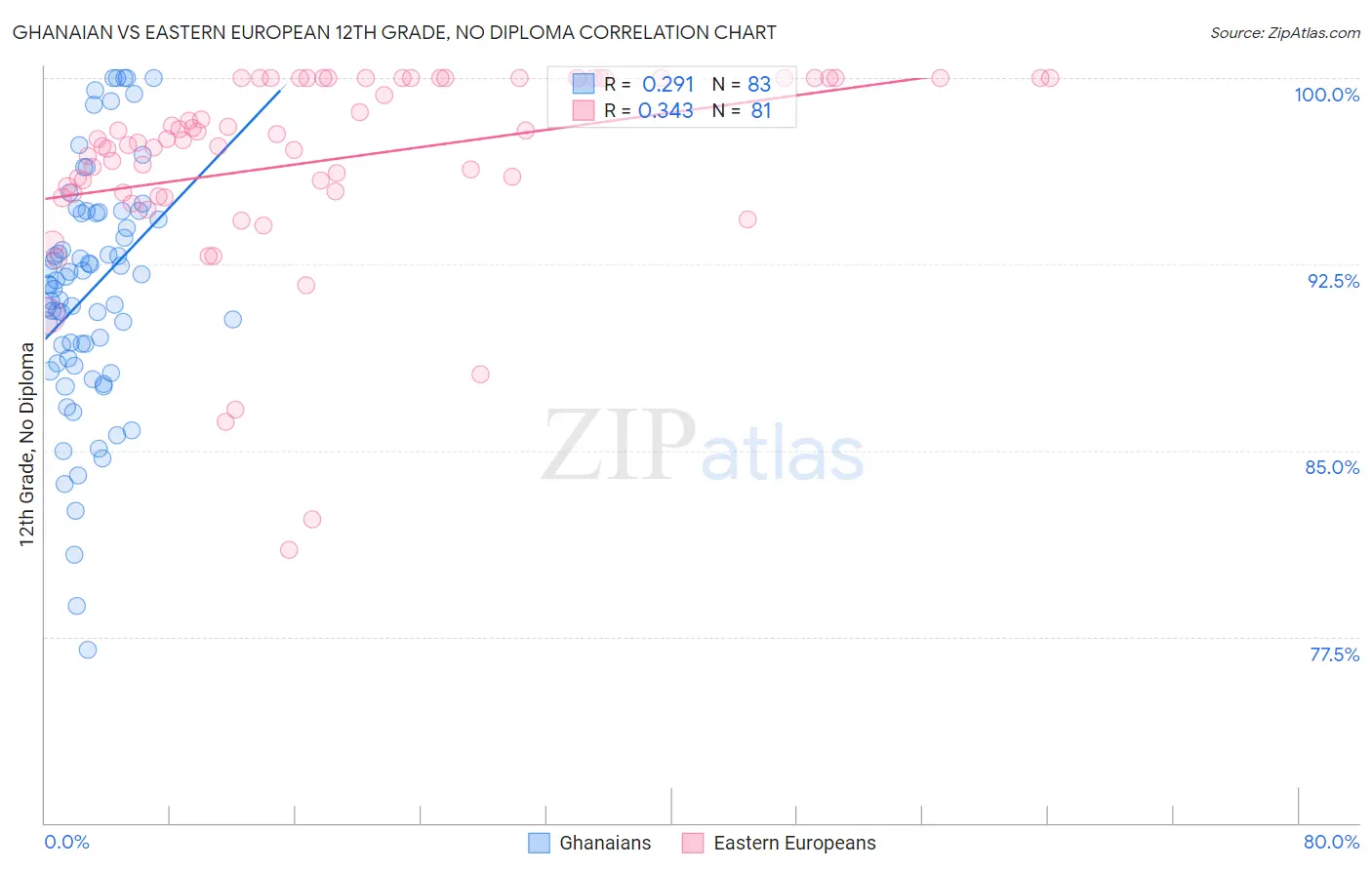 Ghanaian vs Eastern European 12th Grade, No Diploma