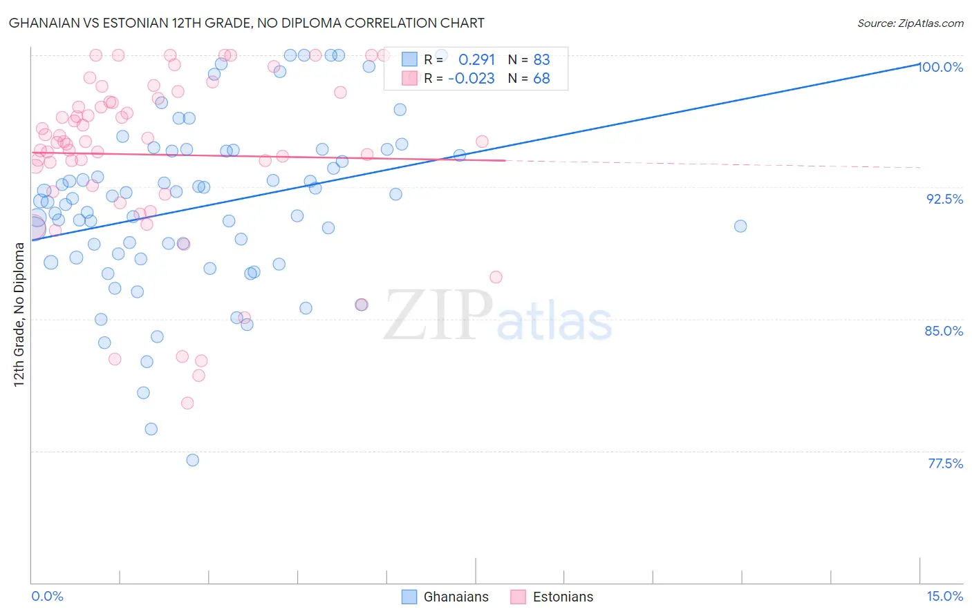 Ghanaian vs Estonian 12th Grade, No Diploma