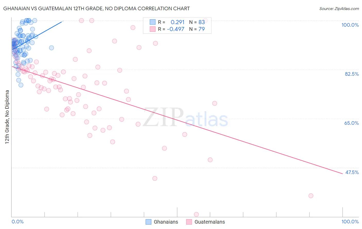 Ghanaian vs Guatemalan 12th Grade, No Diploma