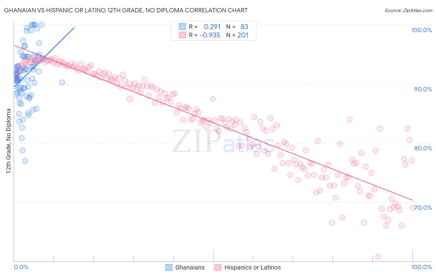 Ghanaian vs Hispanic or Latino 12th Grade, No Diploma