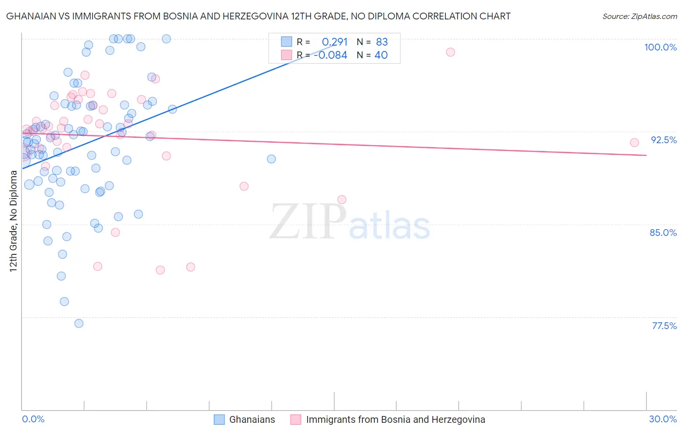 Ghanaian vs Immigrants from Bosnia and Herzegovina 12th Grade, No Diploma