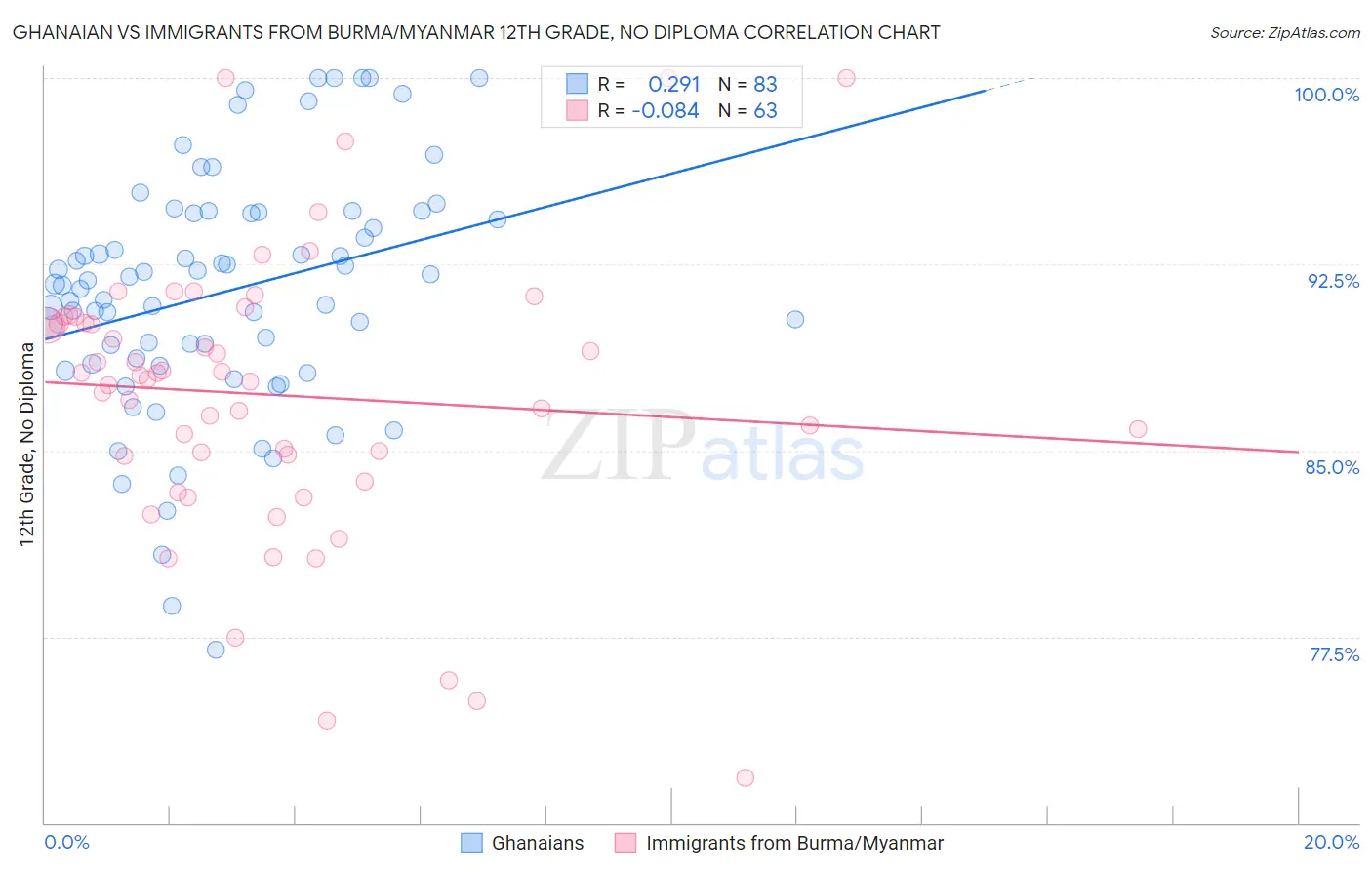 Ghanaian vs Immigrants from Burma/Myanmar 12th Grade, No Diploma