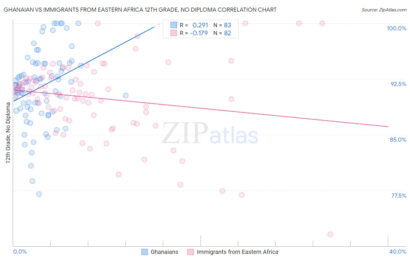 Ghanaian vs Immigrants from Eastern Africa 12th Grade, No Diploma