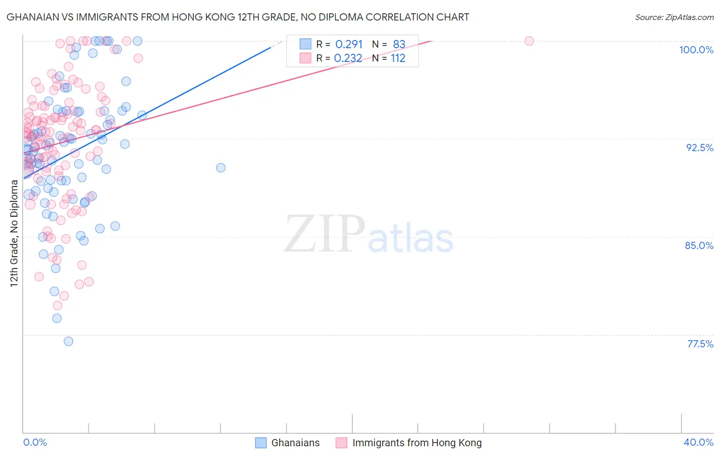 Ghanaian vs Immigrants from Hong Kong 12th Grade, No Diploma