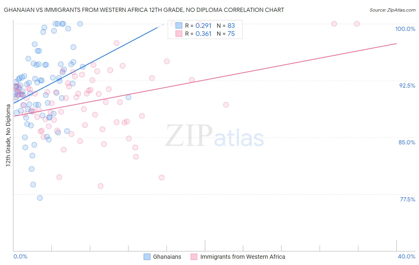 Ghanaian vs Immigrants from Western Africa 12th Grade, No Diploma