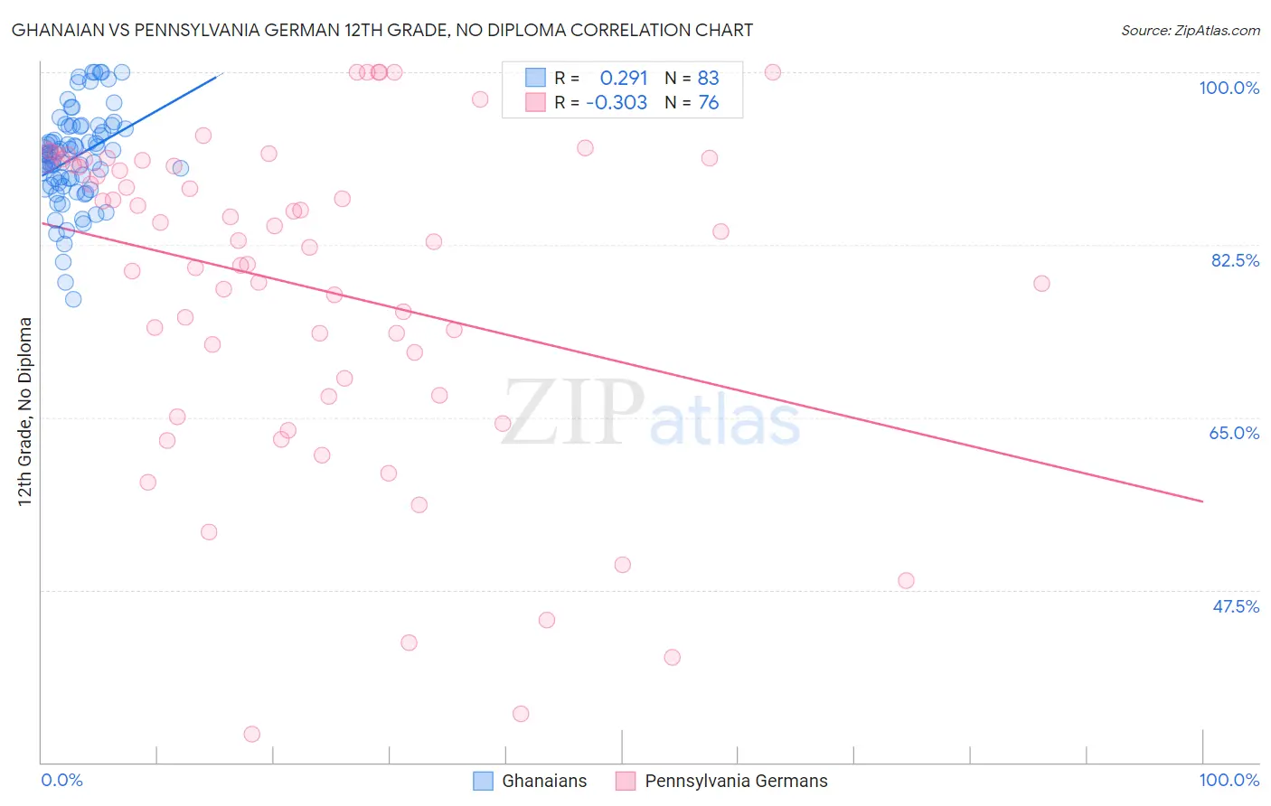 Ghanaian vs Pennsylvania German 12th Grade, No Diploma