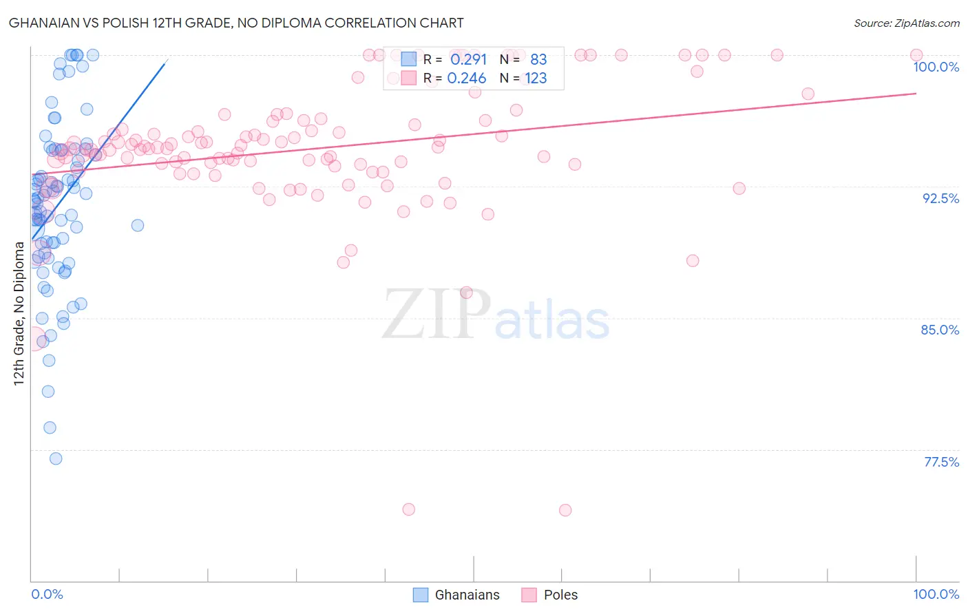 Ghanaian vs Polish 12th Grade, No Diploma