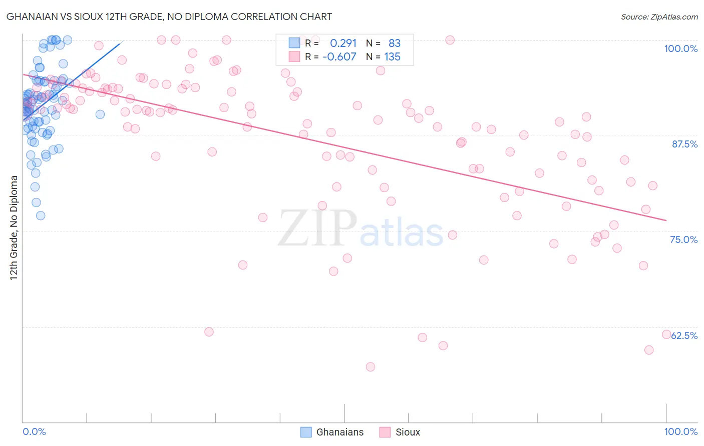 Ghanaian vs Sioux 12th Grade, No Diploma