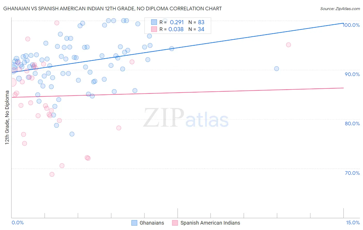 Ghanaian vs Spanish American Indian 12th Grade, No Diploma