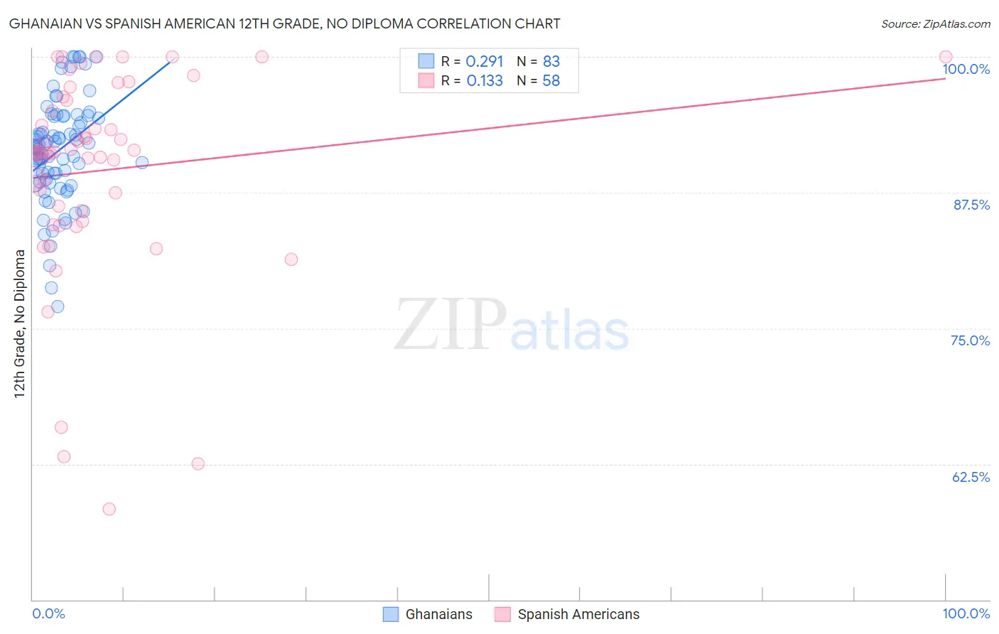 Ghanaian vs Spanish American 12th Grade, No Diploma