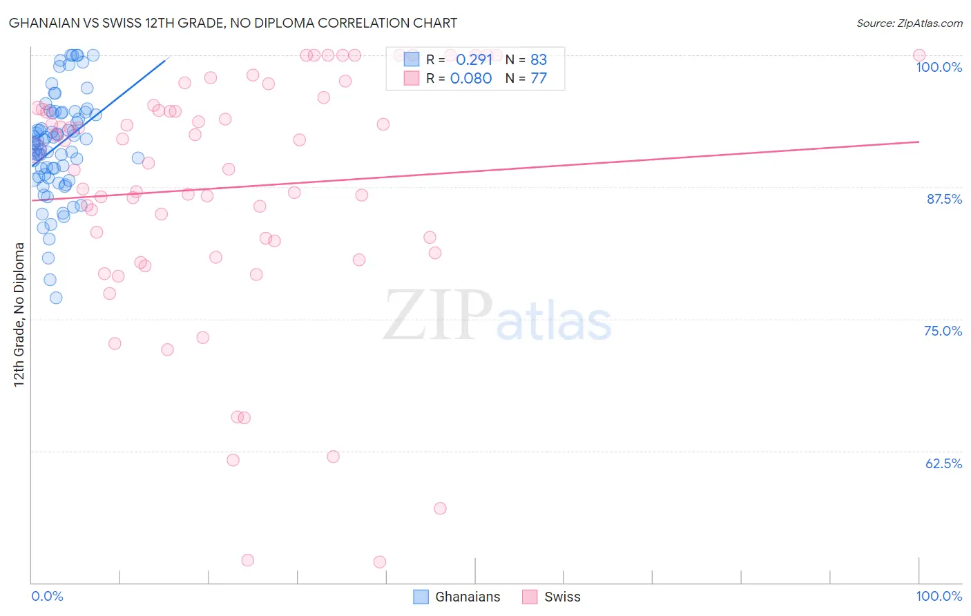 Ghanaian vs Swiss 12th Grade, No Diploma