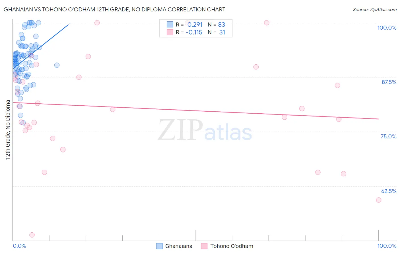 Ghanaian vs Tohono O'odham 12th Grade, No Diploma