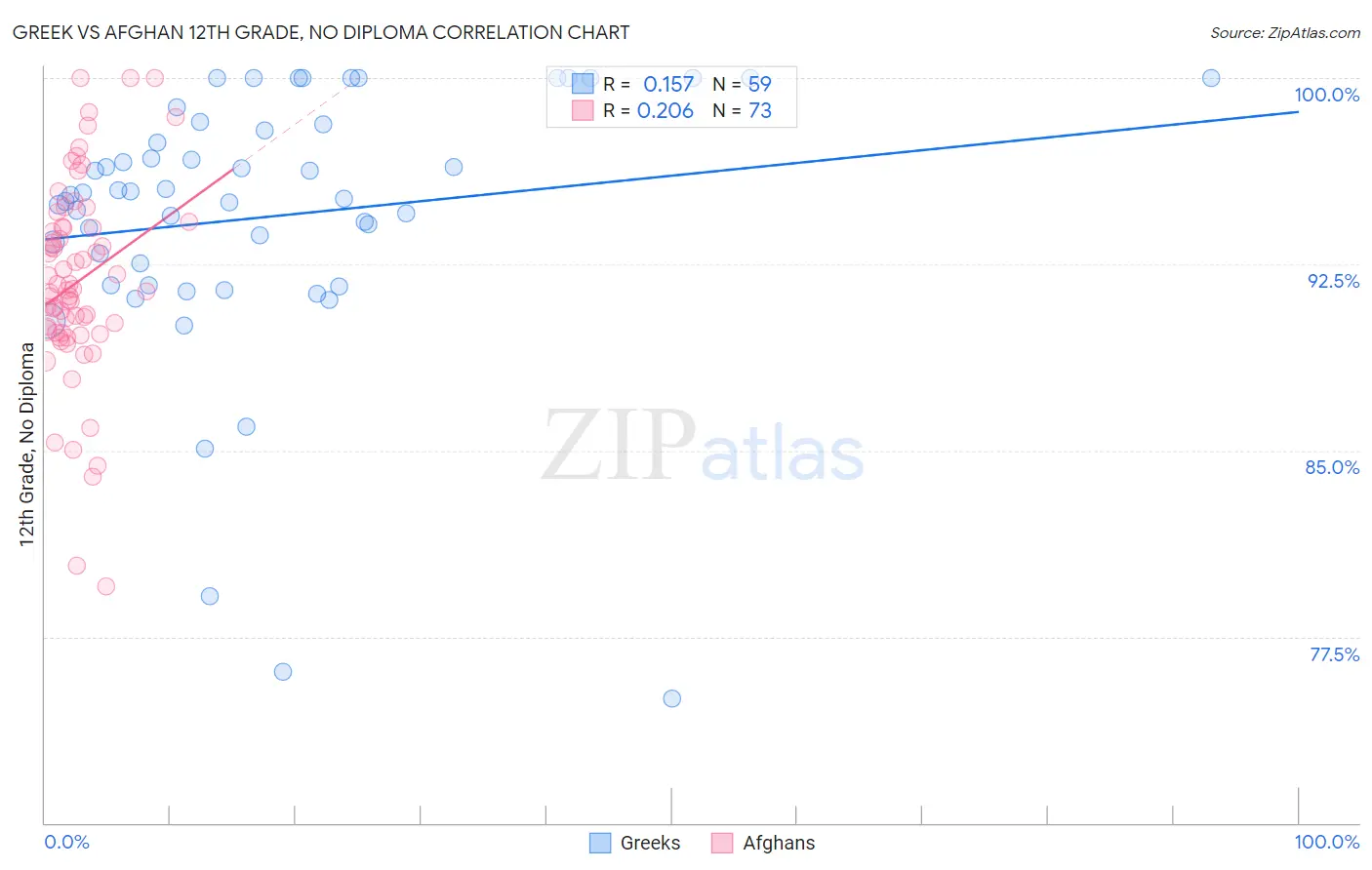 Greek vs Afghan 12th Grade, No Diploma