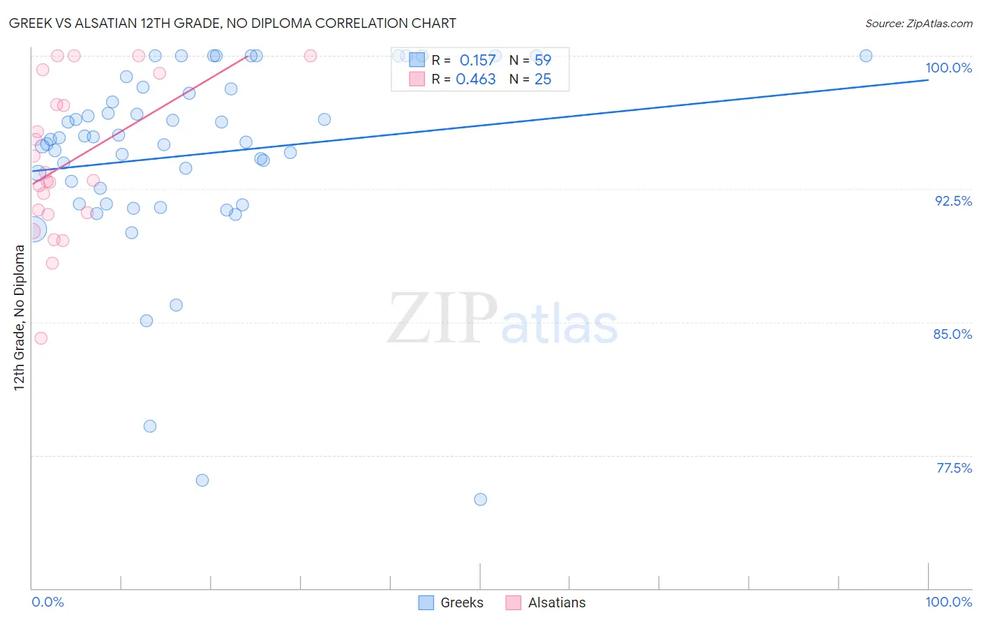 Greek vs Alsatian 12th Grade, No Diploma