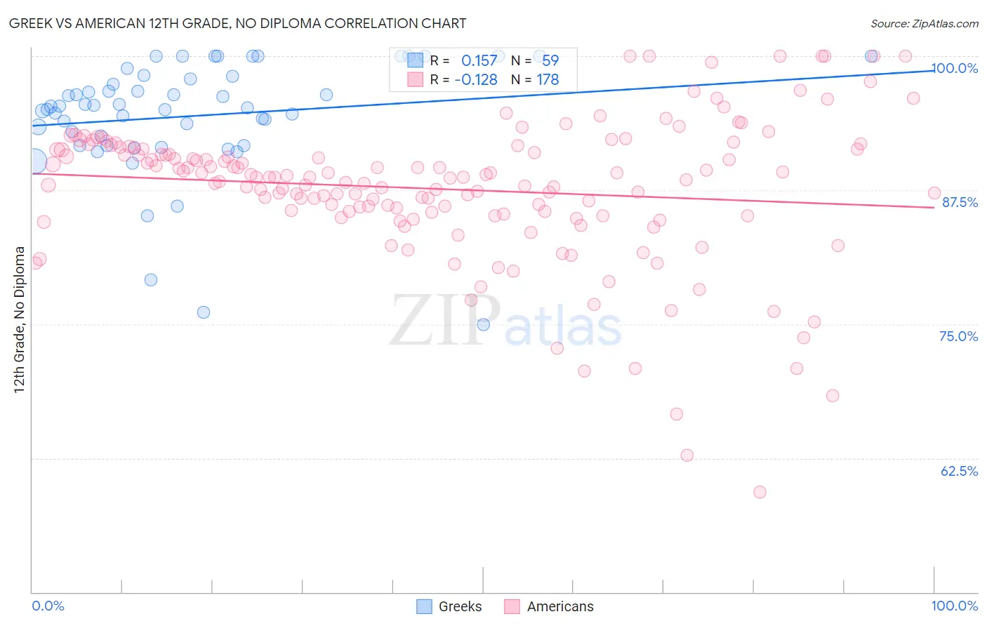 Greek vs American 12th Grade, No Diploma