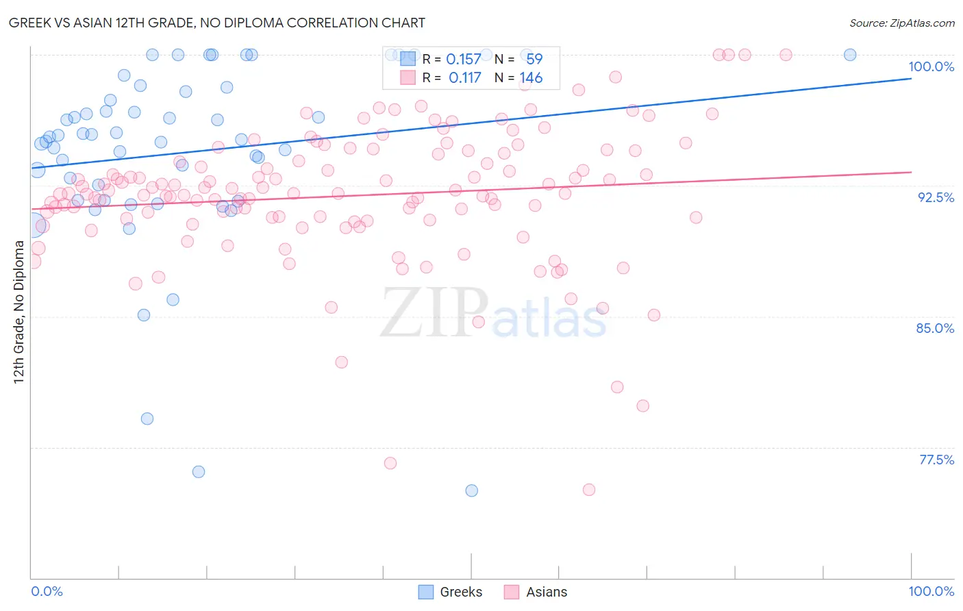 Greek vs Asian 12th Grade, No Diploma