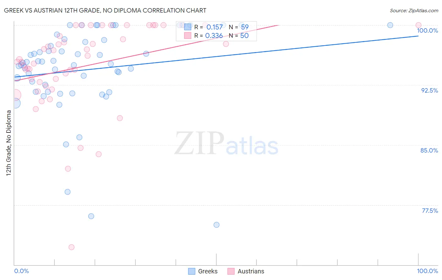 Greek vs Austrian 12th Grade, No Diploma