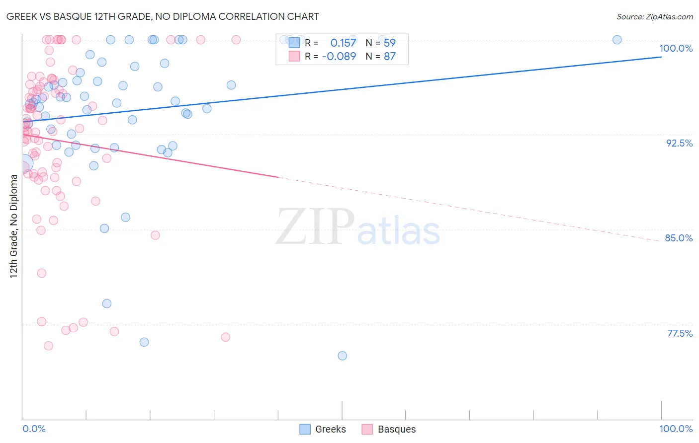 Greek vs Basque 12th Grade, No Diploma