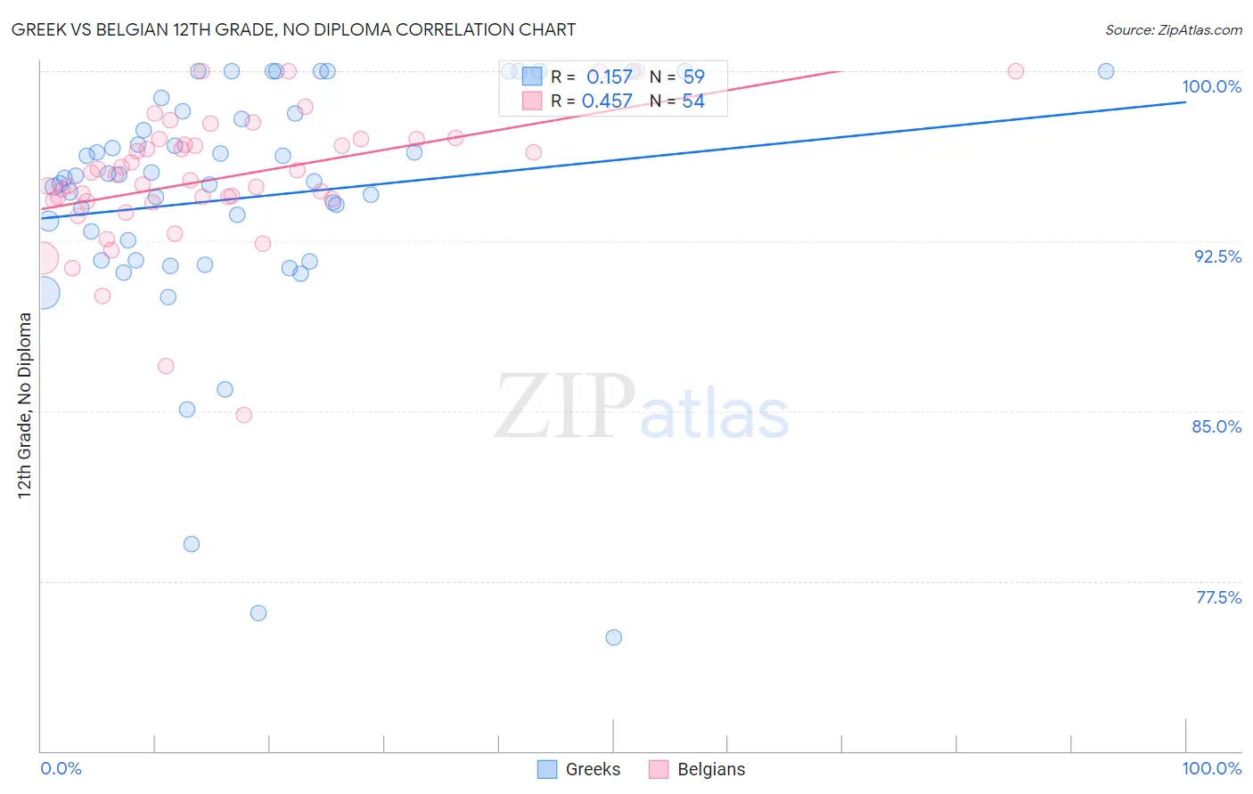 Greek vs Belgian 12th Grade, No Diploma