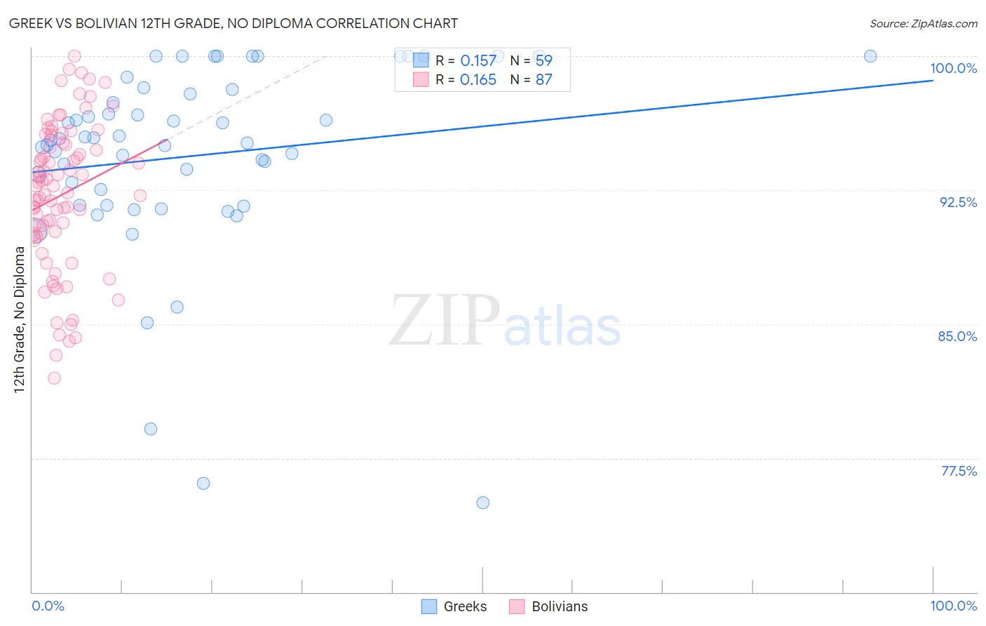 Greek vs Bolivian 12th Grade, No Diploma