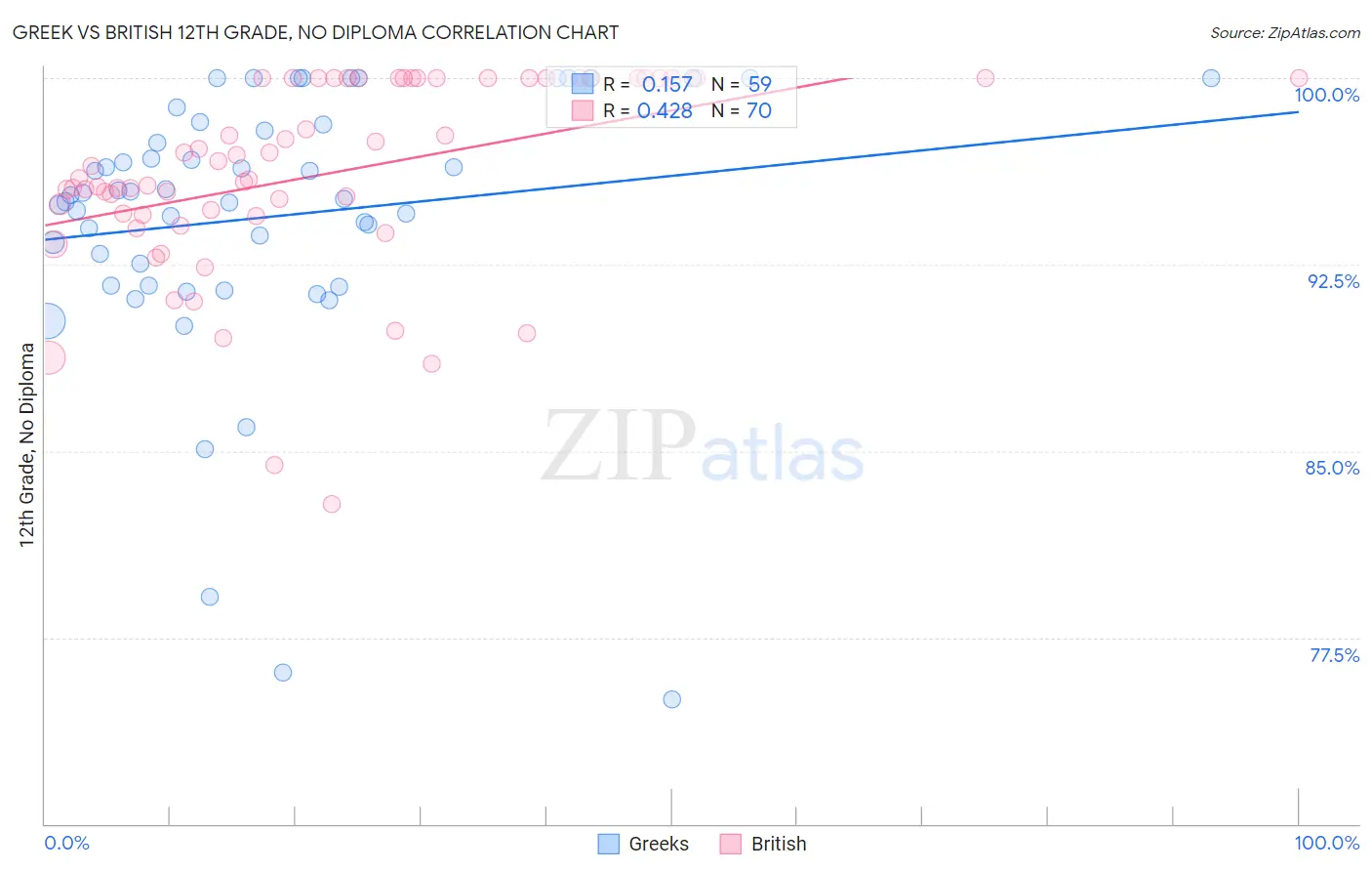 Greek vs British 12th Grade, No Diploma