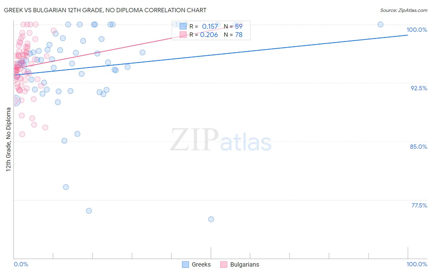Greek vs Bulgarian 12th Grade, No Diploma