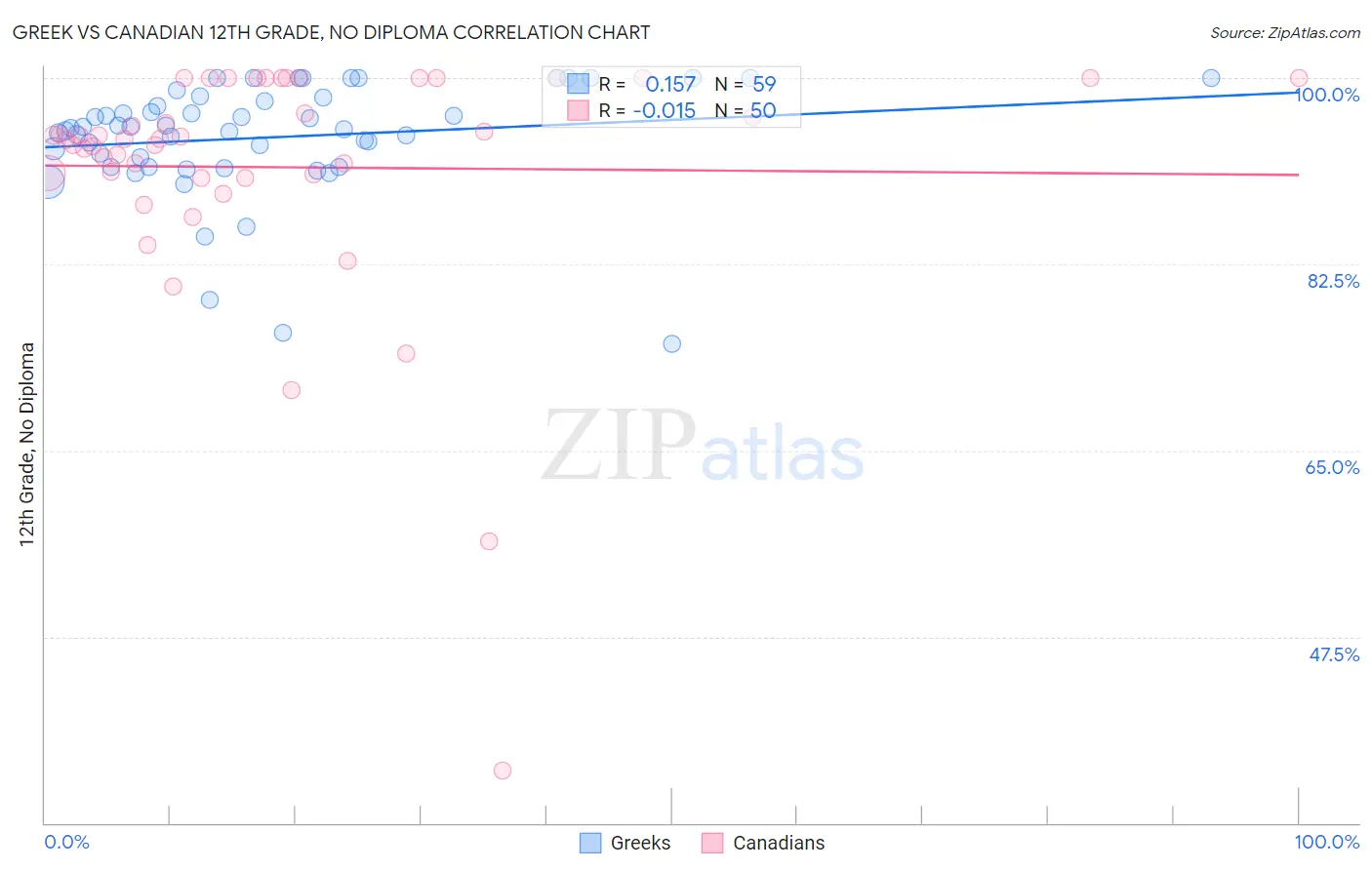 Greek vs Canadian 12th Grade, No Diploma