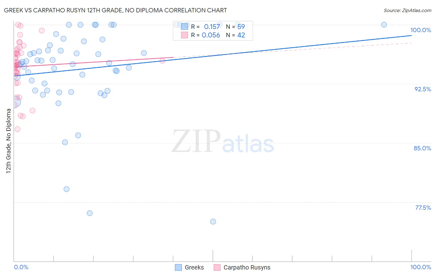 Greek vs Carpatho Rusyn 12th Grade, No Diploma