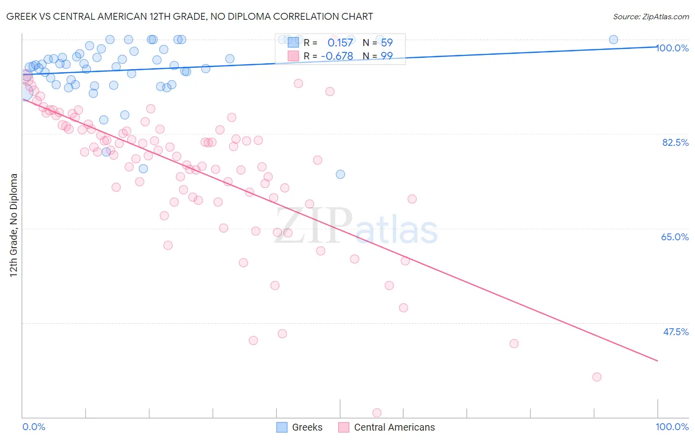 Greek vs Central American 12th Grade, No Diploma