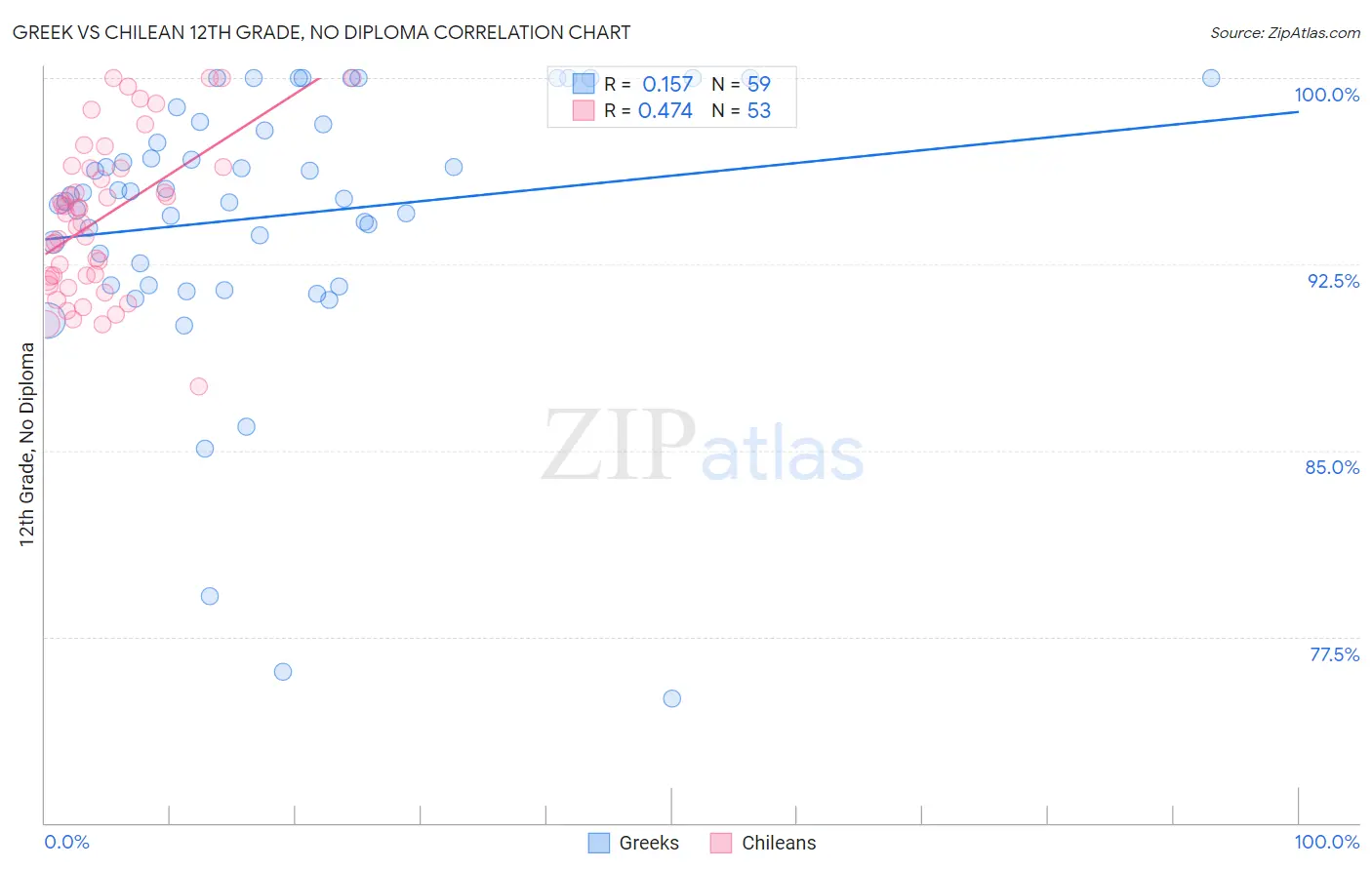 Greek vs Chilean 12th Grade, No Diploma