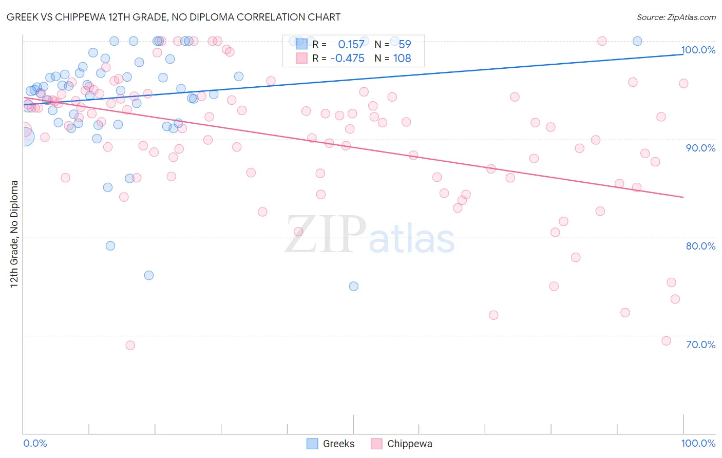 Greek vs Chippewa 12th Grade, No Diploma