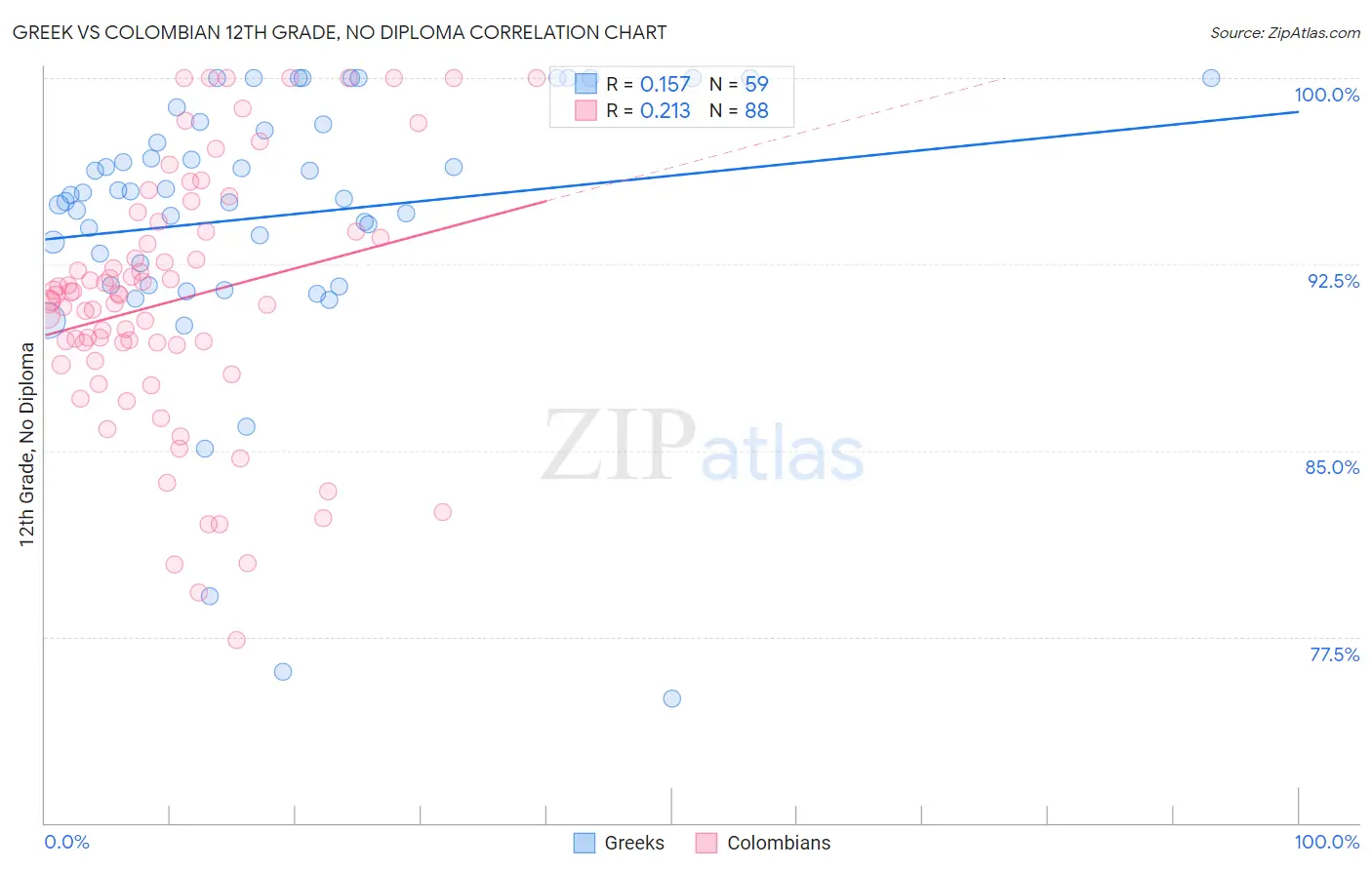 Greek vs Colombian 12th Grade, No Diploma