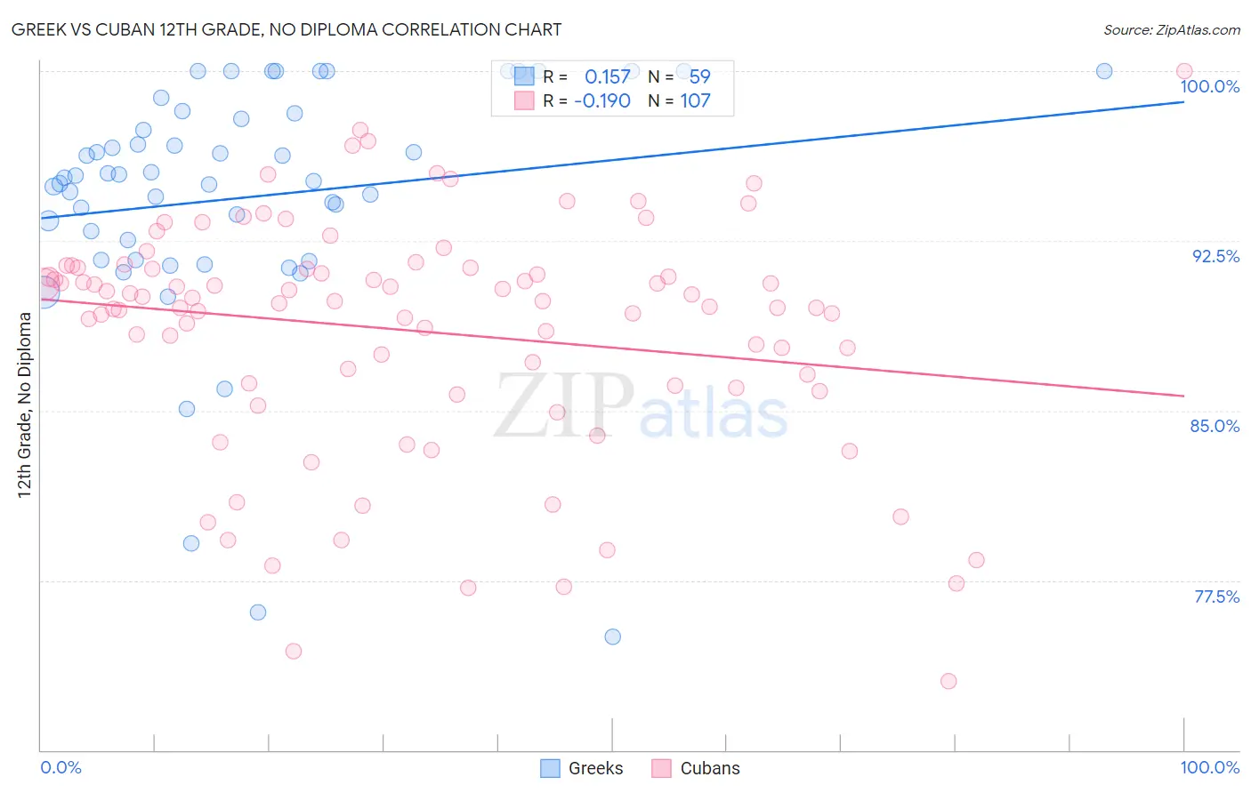 Greek vs Cuban 12th Grade, No Diploma