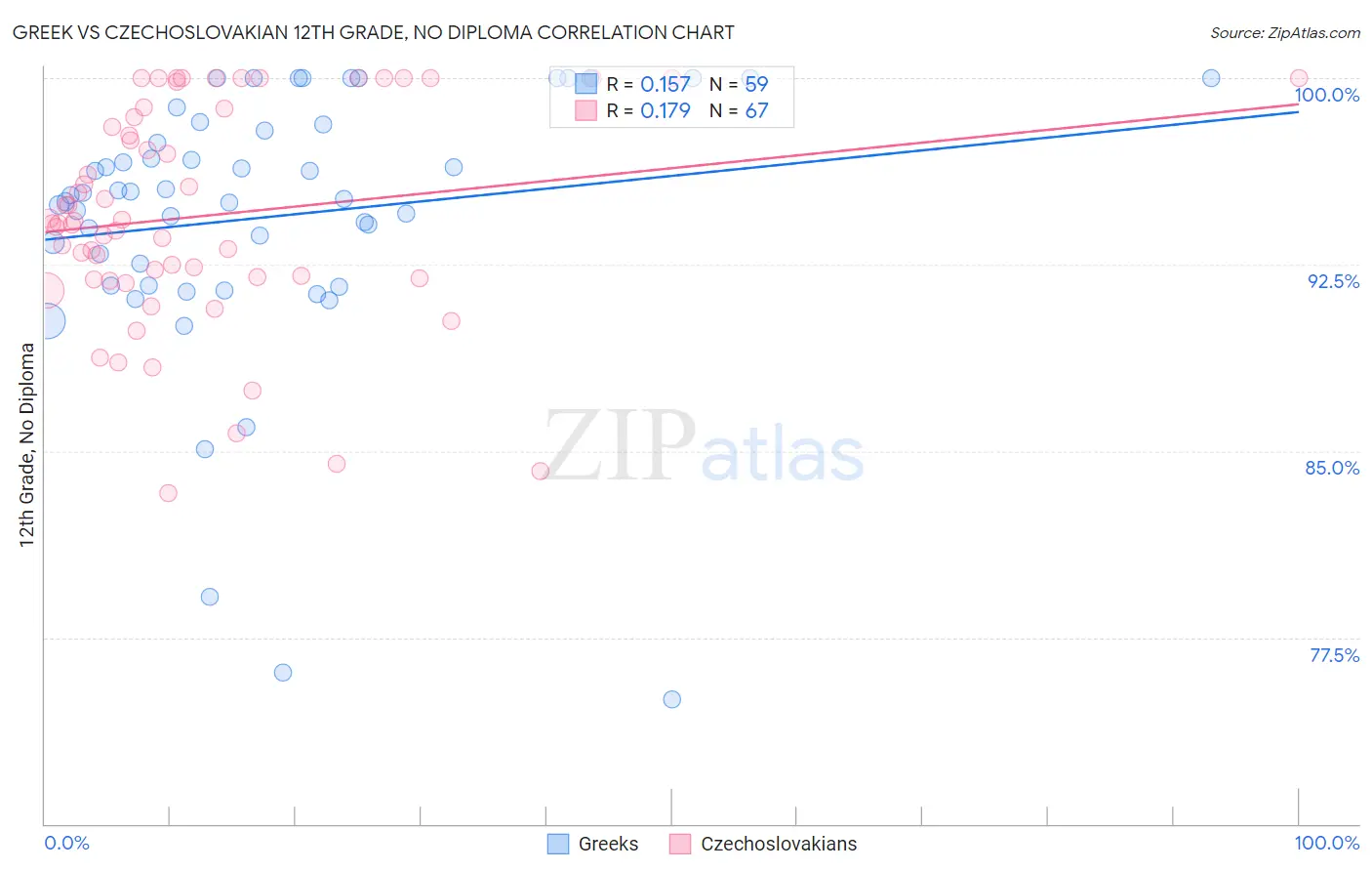 Greek vs Czechoslovakian 12th Grade, No Diploma