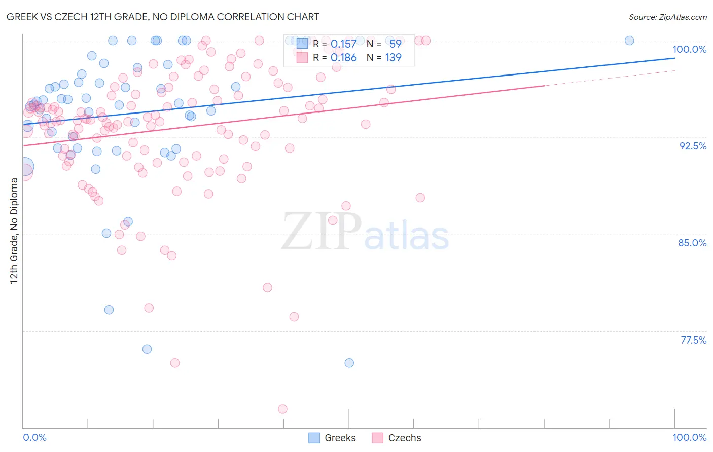 Greek vs Czech 12th Grade, No Diploma