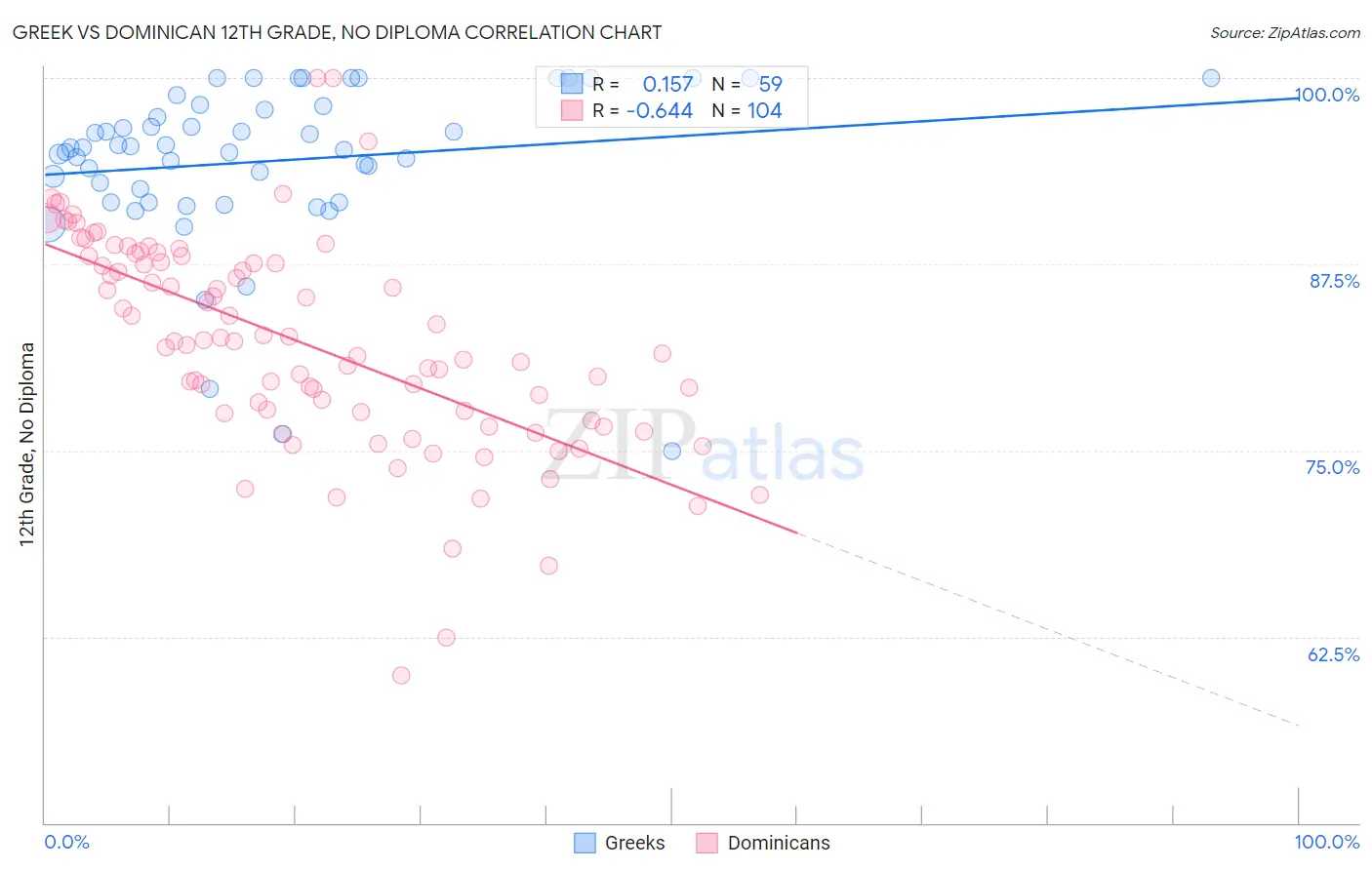 Greek vs Dominican 12th Grade, No Diploma