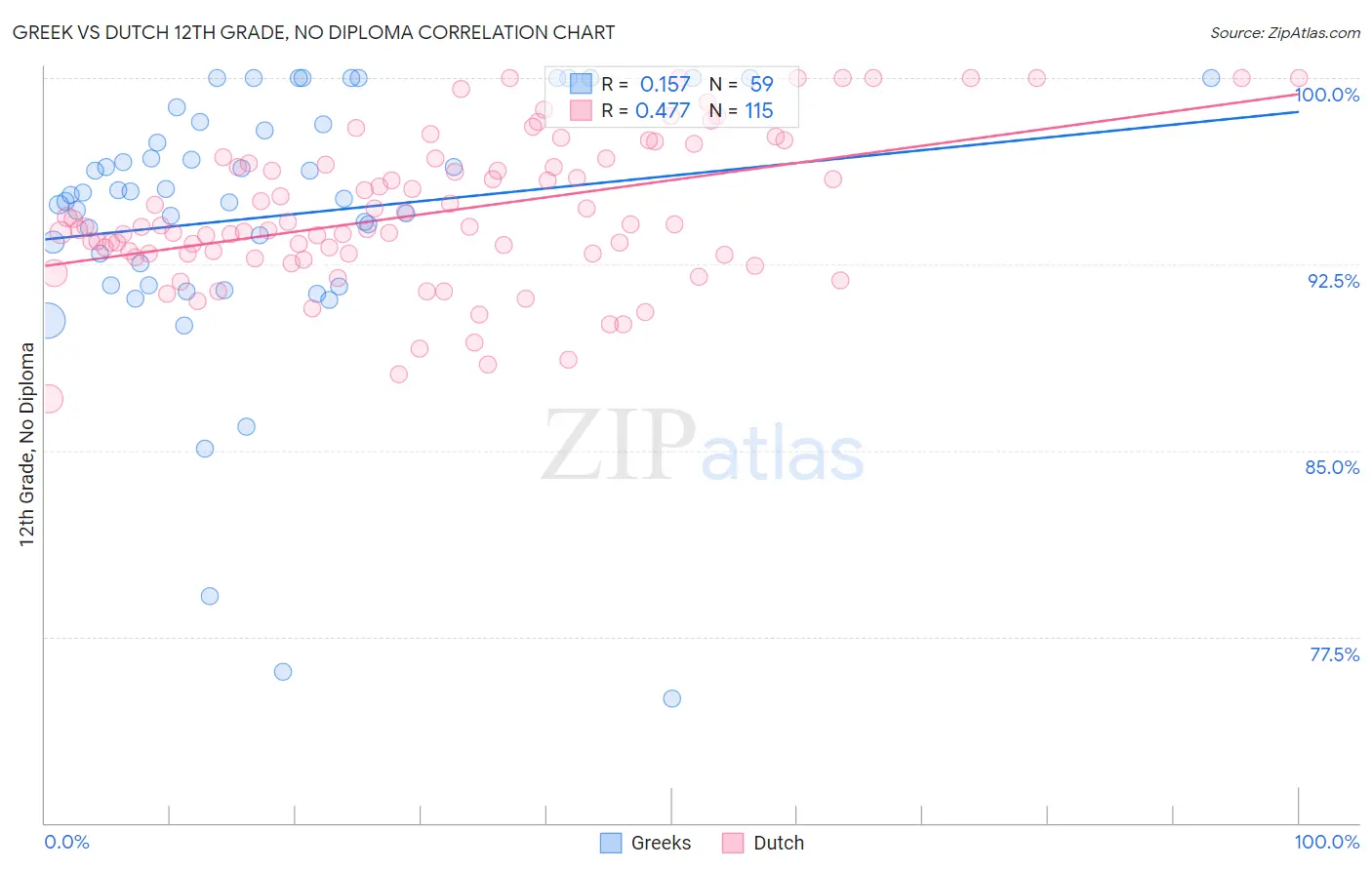 Greek vs Dutch 12th Grade, No Diploma