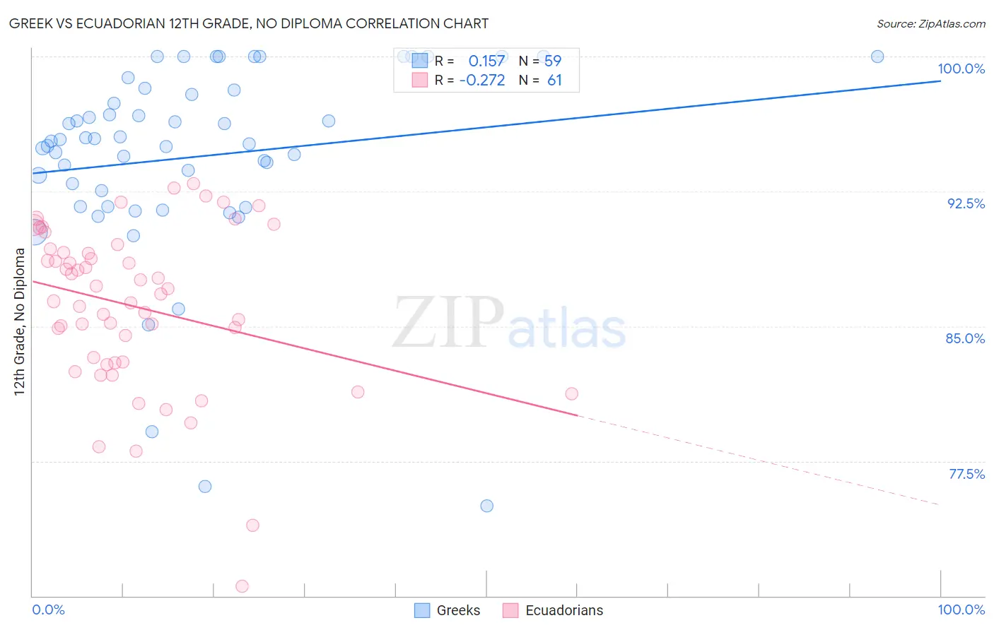 Greek vs Ecuadorian 12th Grade, No Diploma