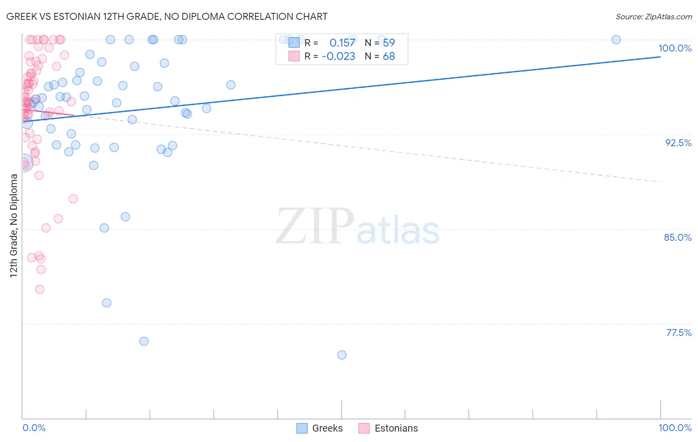 Greek vs Estonian 12th Grade, No Diploma