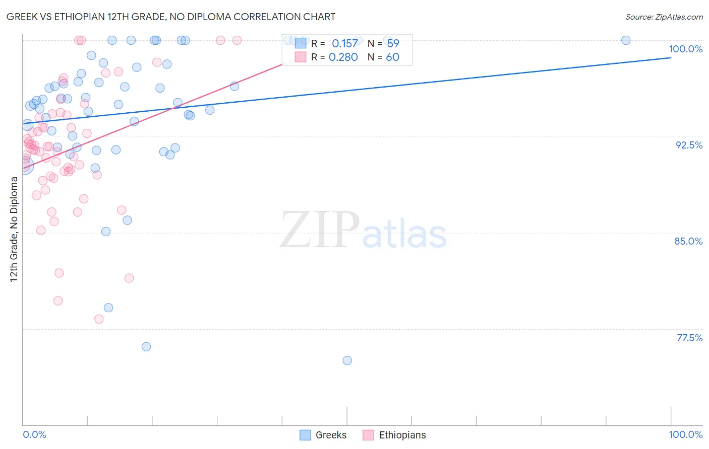 Greek vs Ethiopian 12th Grade, No Diploma