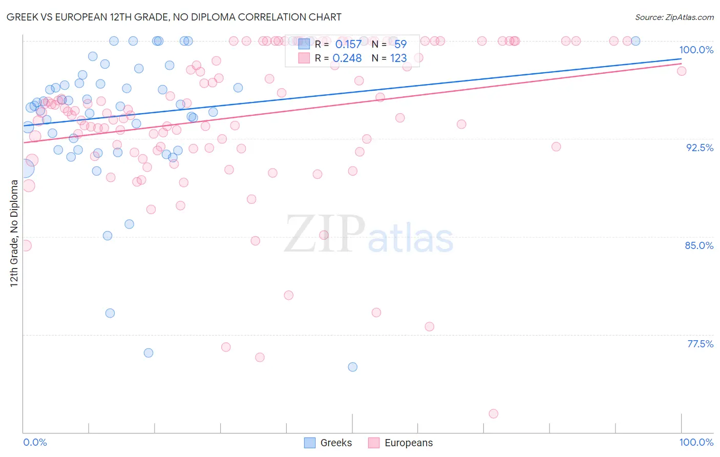 Greek vs European 12th Grade, No Diploma