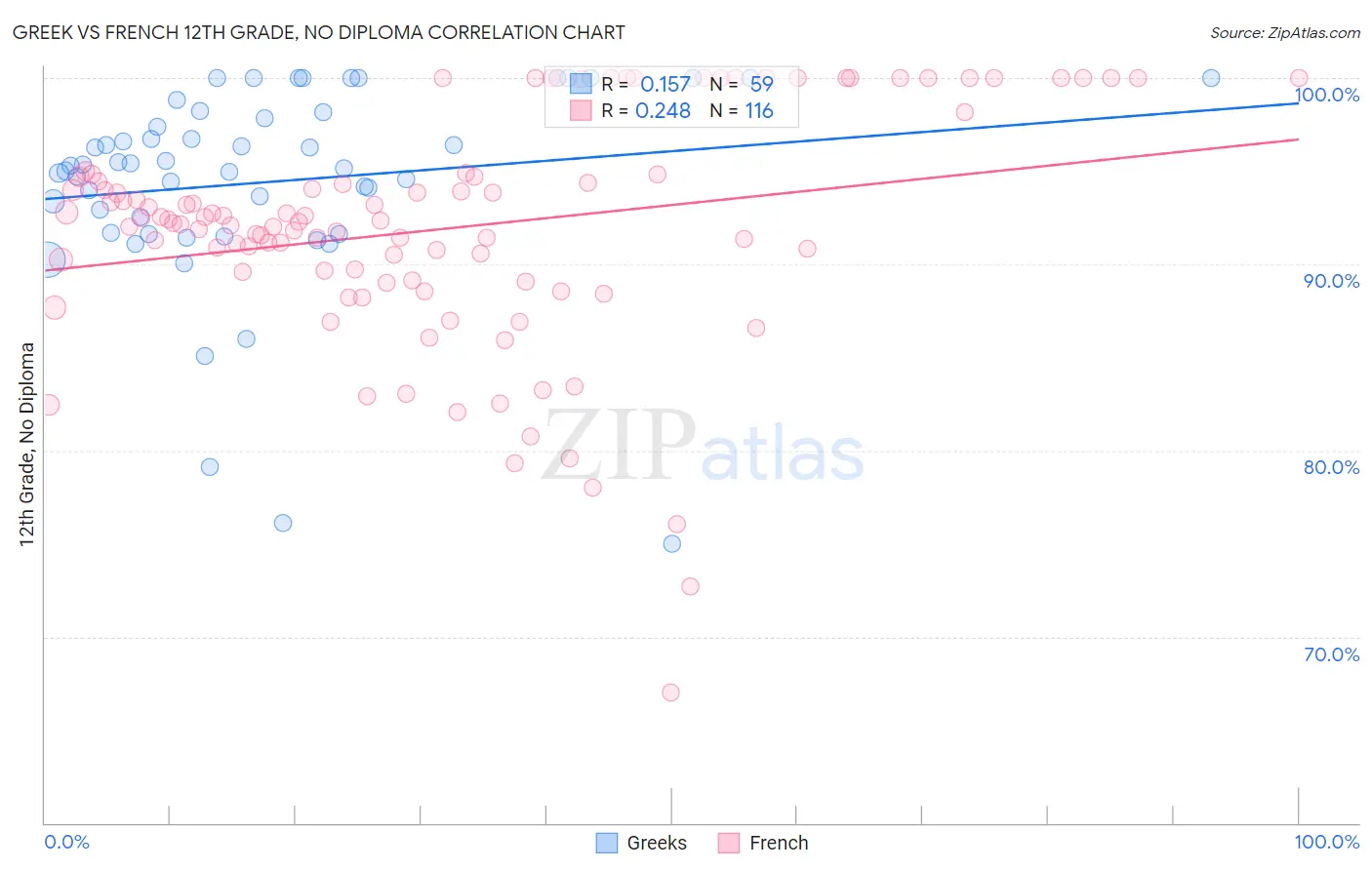 Greek vs French 12th Grade, No Diploma