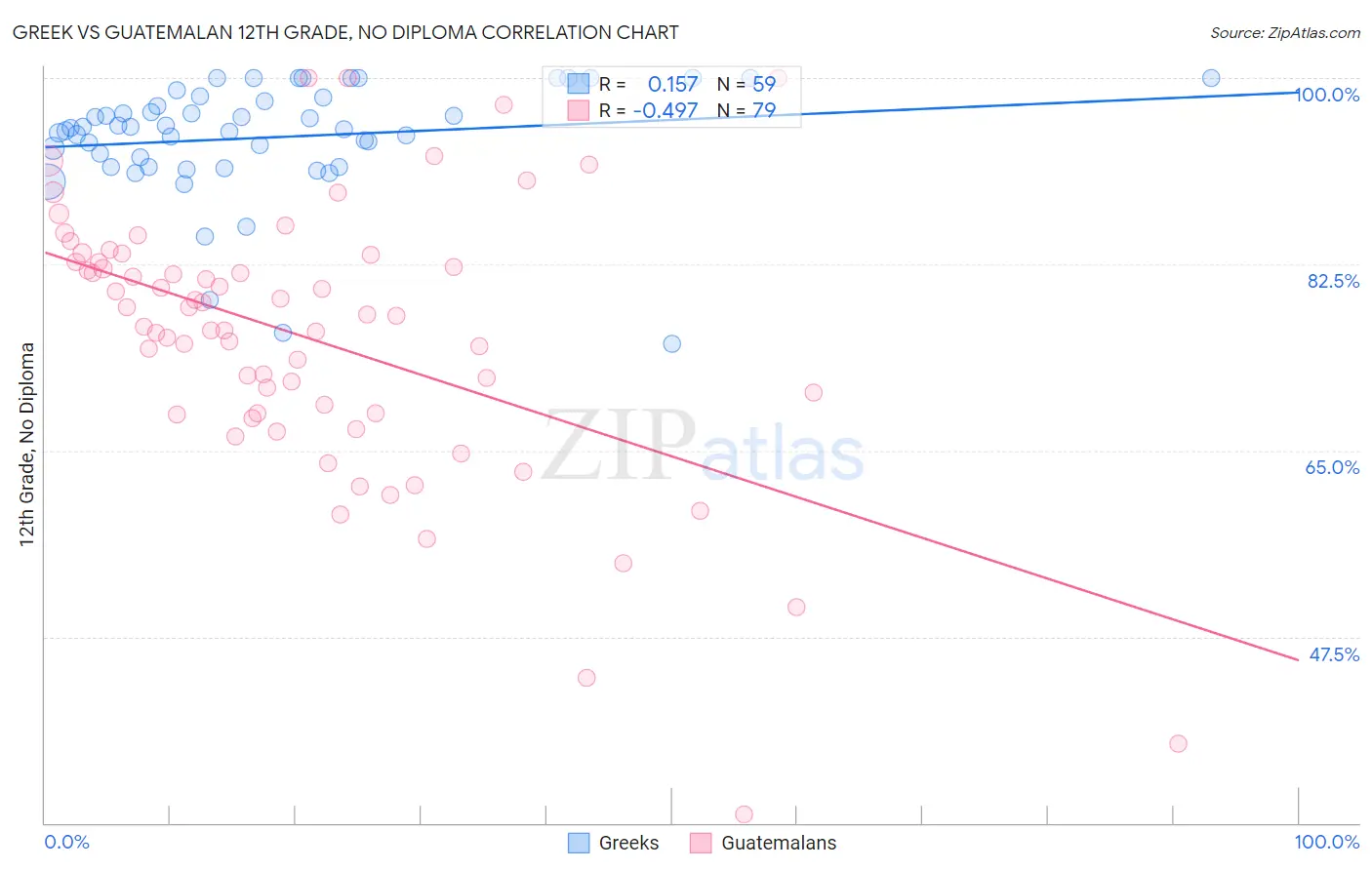 Greek vs Guatemalan 12th Grade, No Diploma