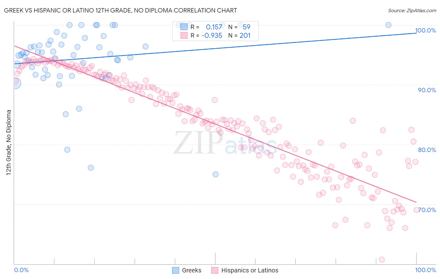 Greek vs Hispanic or Latino 12th Grade, No Diploma