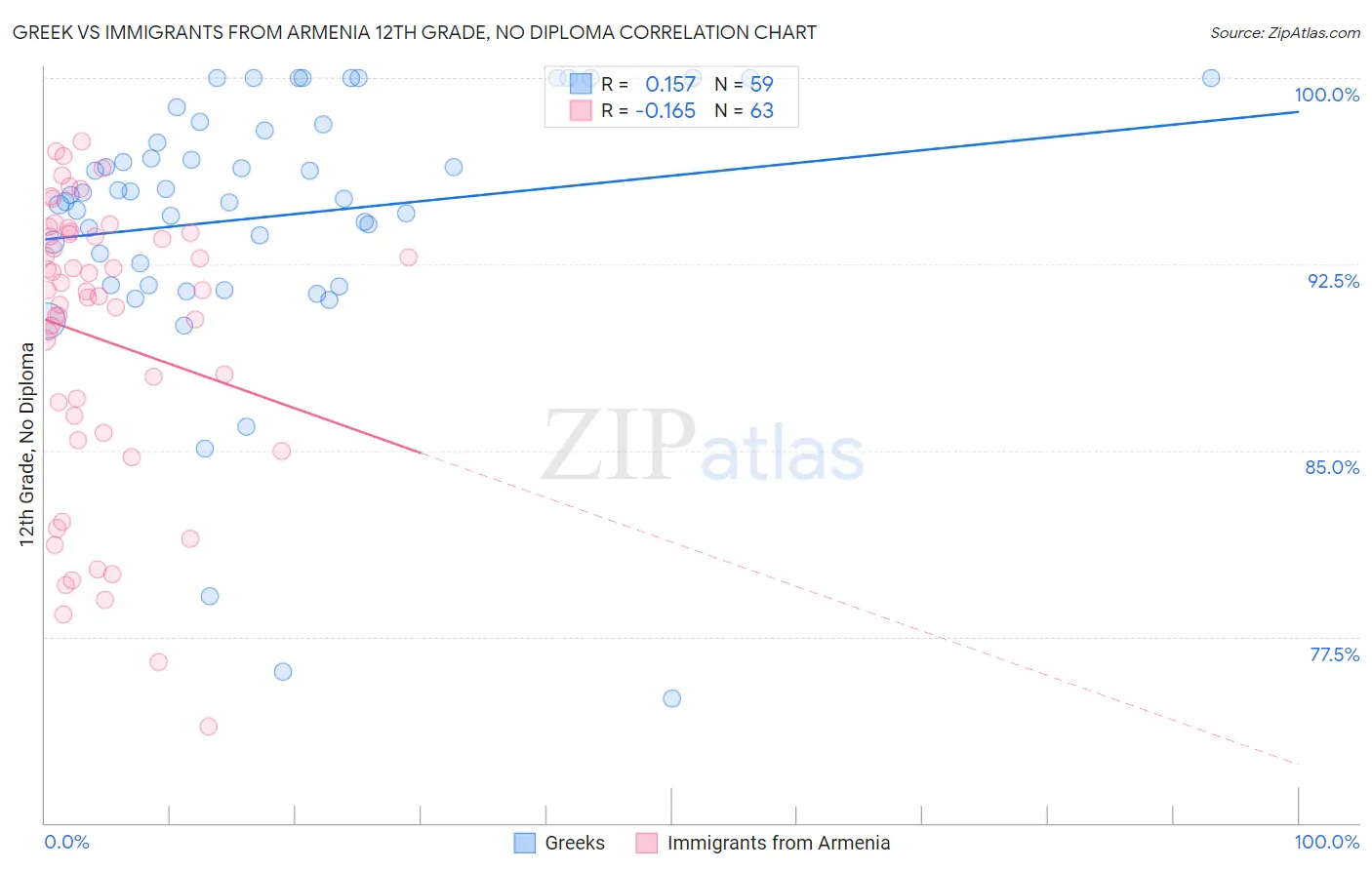 Greek vs Immigrants from Armenia 12th Grade, No Diploma