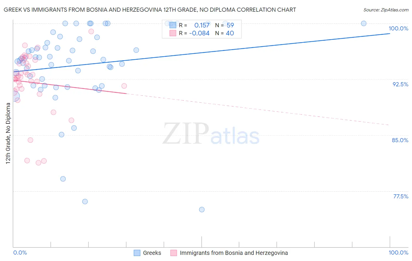 Greek vs Immigrants from Bosnia and Herzegovina 12th Grade, No Diploma