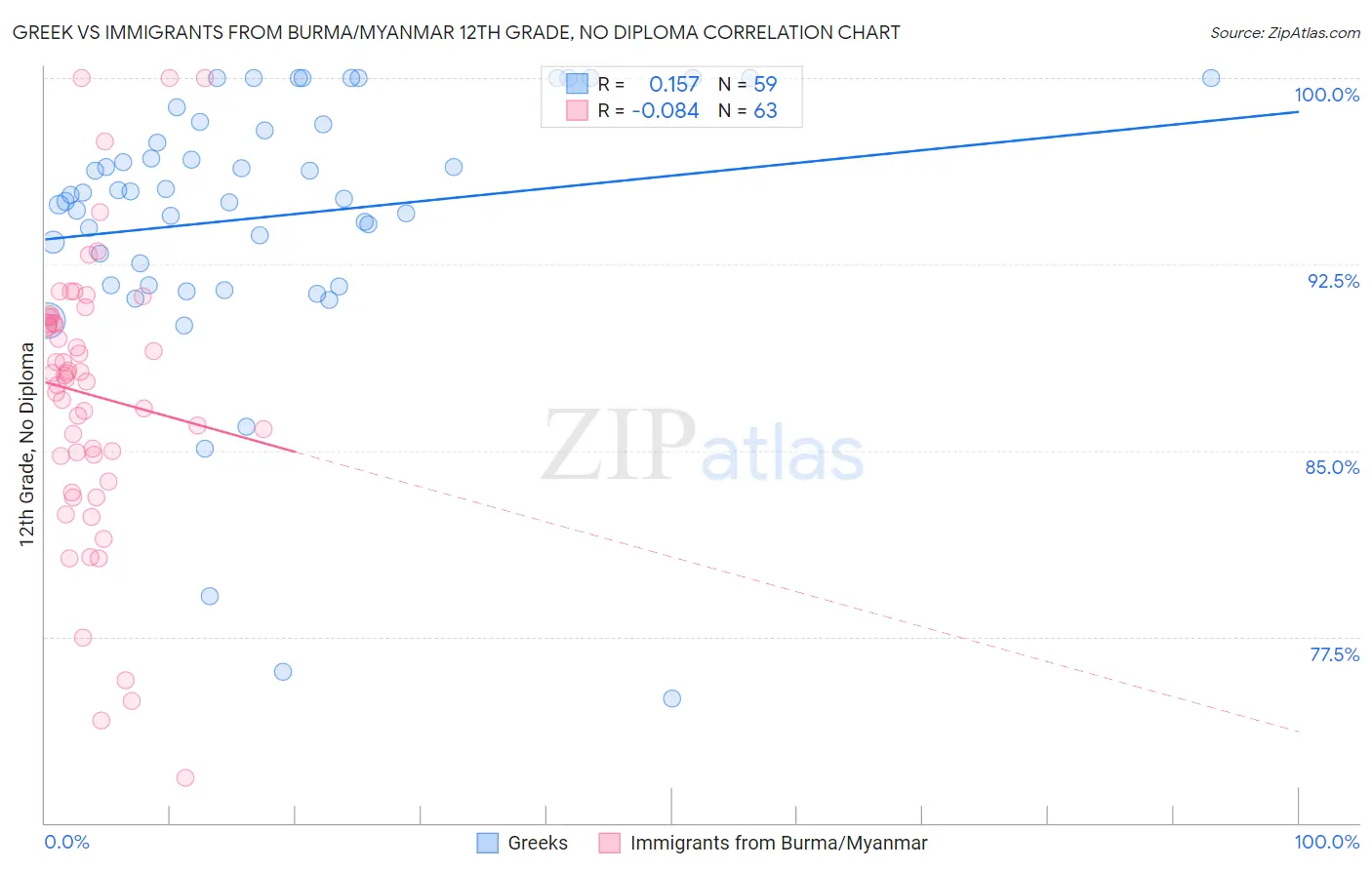 Greek vs Immigrants from Burma/Myanmar 12th Grade, No Diploma