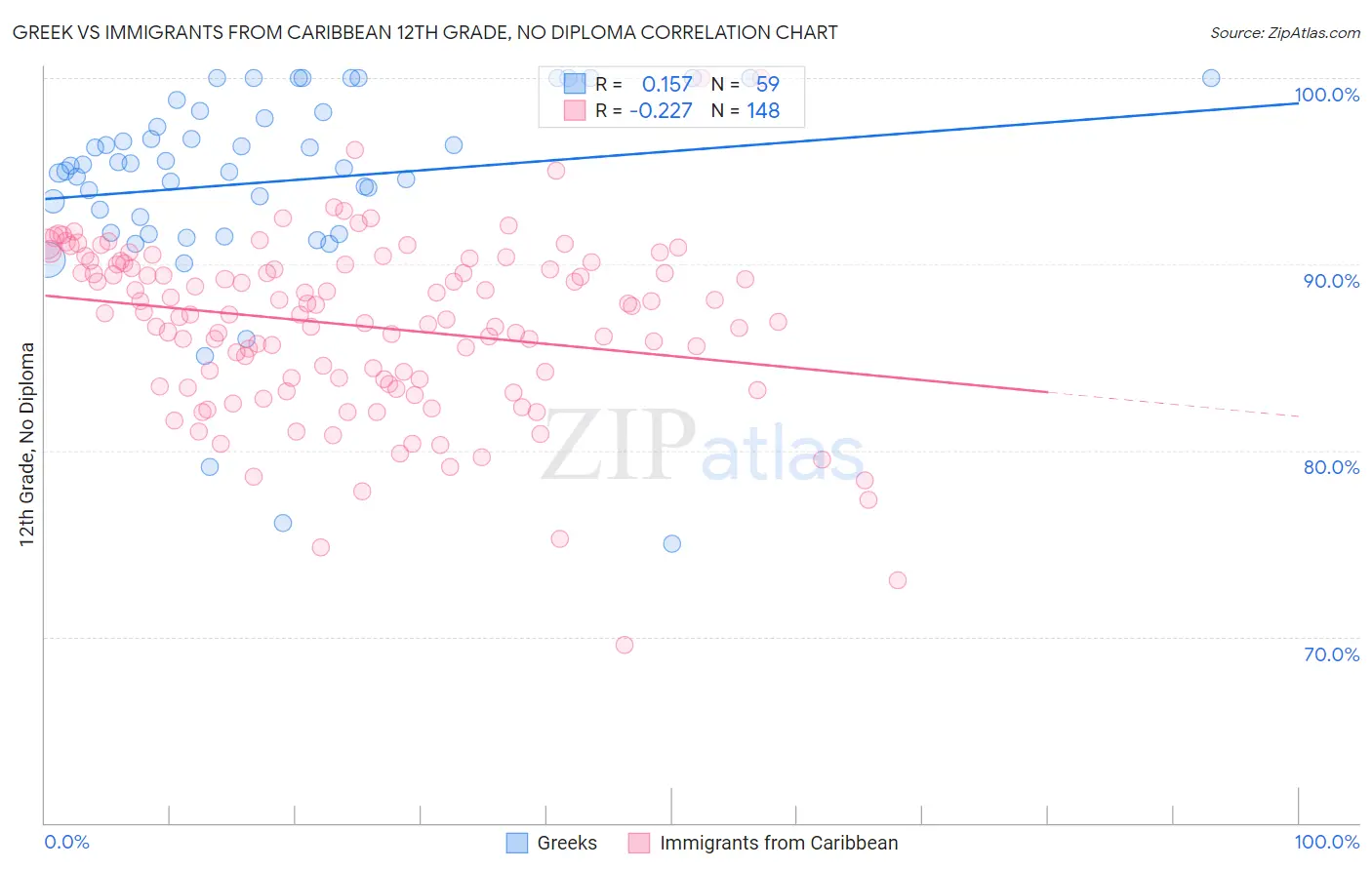 Greek vs Immigrants from Caribbean 12th Grade, No Diploma