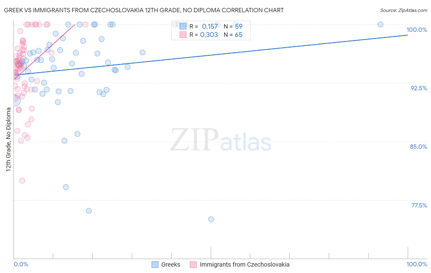 Greek vs Immigrants from Czechoslovakia 12th Grade, No Diploma