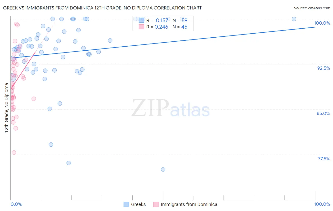 Greek vs Immigrants from Dominica 12th Grade, No Diploma
